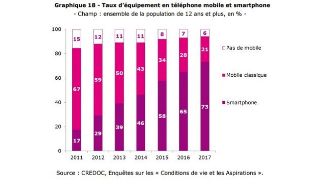 Baromètre du Numérique 2017 : 88% d'internautes en France... et toujours plus de smartphones