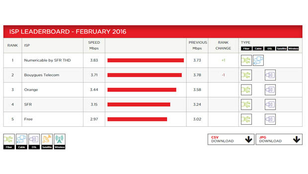 Netflix : l'indice de performance des FAI pour février 2016