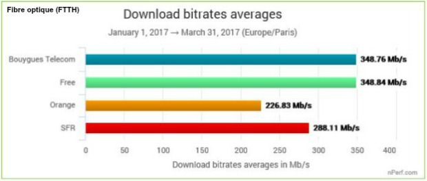 Baromètre nPerf : quel débit moyen pour les abonnés Orange, SFR, Free et Bouygues ?