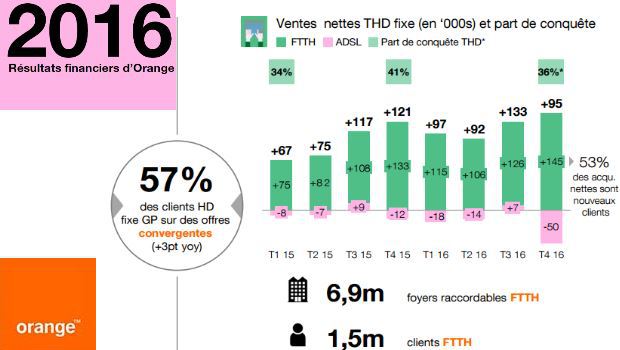 Résultats Orange au quatrième trimestre 2016 : +145 000 clients fibre et +131 000 mobiles