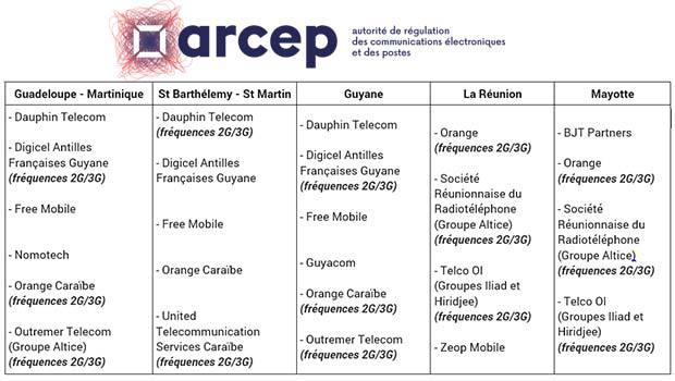 L'ARCEP reçoit 25 dossiers de candidature pour améliorer la 3G et 4G en Outremer