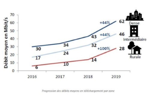 Debit internet mobile en France en 2019