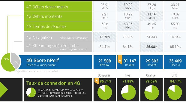 nPerf : SFR rattrape Orange sur le réseau 4G
