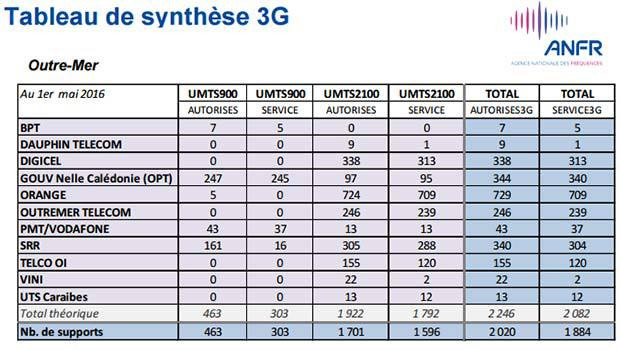 La 3G en Outremer selon l'ANFR