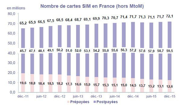 Le marché français des cartes SIM
