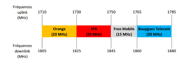 repartition de la bande 1800 mhz pour les 4 opérateurs