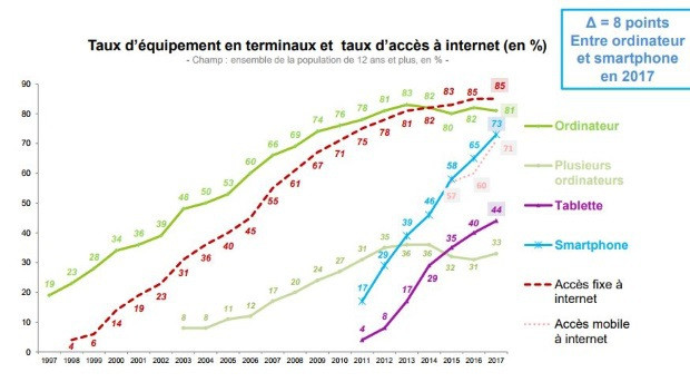 Toujours plus de smartphones pour les Français en 2017
