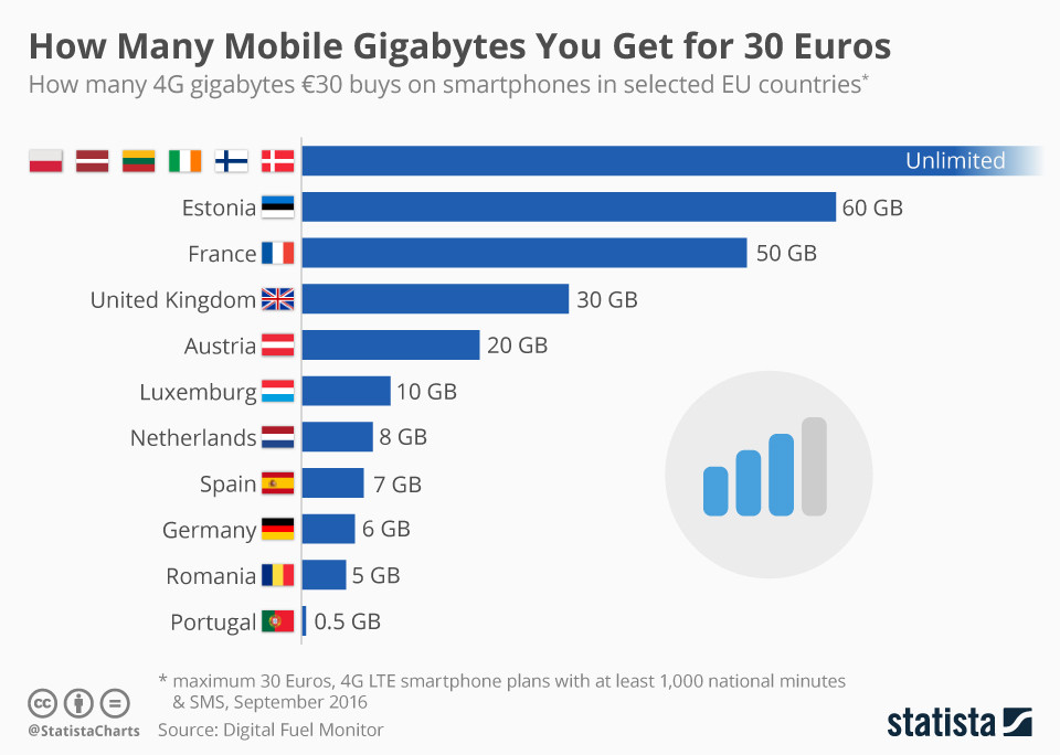 Infographic: Where You Can Surf a Lot For a Little in the EU | Statista