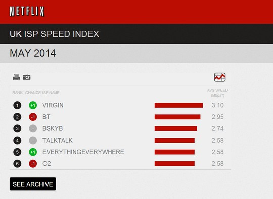 classement des débits par FAI selon Netflix