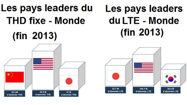 Les pays leaders en THD et en 4G-LTE