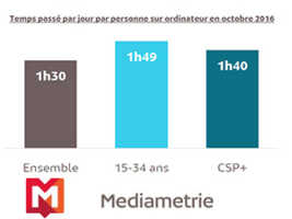 Baromètre Numérique 2016 sur les équipements et usages numériques : une vision très optimiste ?