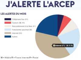 Les français signalent 13 900 dysfonctionnements sur J'alerte l'Arcep