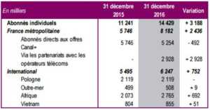 Résultats 2016 de Vivendi : la dégringolade se poursuit pour Canal+