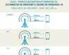 Bouygues commence la commercialisation de la 4G+