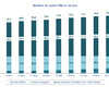 Le revenu des services mobiles continue de baisser