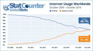 Usage d'Internet : le mobile détrône l'ordinateur