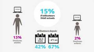 SVOD : les utilisateurs français conquis, selon Médiamétrie