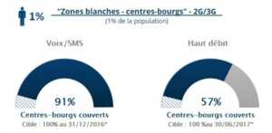 Plateforme France Mobile : les élus pourront signaler les problèmes de couverture 2G et 3G