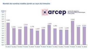 Observatoire ARCEP des services mobiles et Internet fixe : plus de voix, plus de SMS et plus de data