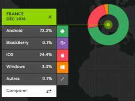 Ventes de smartphones : l'iPhone 7 propulse Apple devant Samsung fin 2016