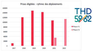 Confirmation des déploiements Axione en FTTH sur le Nord-Pas-de-Calais, Cher et Indre-et-Loire