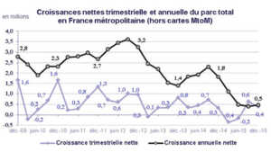Observatoire des services mobiles au 4ème trimestre 2015 publié par l'ARCEP