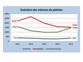 Le bilan des plaintes reçues par l'AFUTT dans le secteur des télécoms en 2015