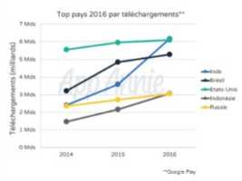 Applications mobiles : les téléchargements en hausse de 15% sur les stores Google et Apple en 2016