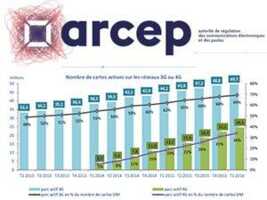 Bilan T1 2016 ARCEP : 6 abonnements internet THD sur 10 ont un débit supérieur ou égal à 100 Mbit/s