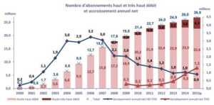 ARCEP : premières tendances du marché français des télécoms en 2015