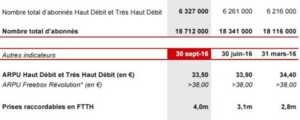Free : plus de 300 000 nouveaux abonnés mobile au 3e trimestre, seulement 66 000 en fixe