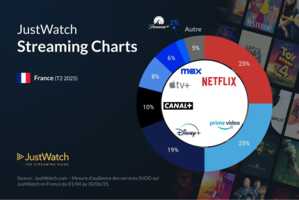 Graphique JustWatch sur les plateformes de streaming préférées des Français au 1er semestre 2025