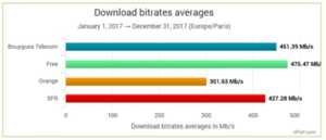 Baromètre nPerf : quel opérateur a offert le meilleur débit Internet fixe en 2017 ?