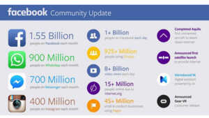 Facebook revendique 1.5 milliard d'utilisateurs !