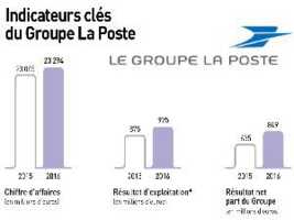 La Poste Mobile a gagné 100 000 clients en 2016