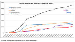 Gros coup de boost sur le déploiement des supports 4G en France, activés mais aussi autorisés !
