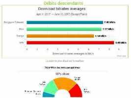 Baromètre nPerf des débits internet fixe : les réseaux s'améliorent et SFR passe en tête au global