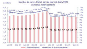 Confirmation par l'ARCEP d'un marché mature sur les services mobiles, en progression très lente
