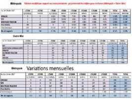 Nouvel Observatoire des Déploiements mobiles de l'ANFR sur janvier 2017 : SFR toujours à fond !