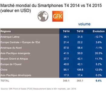 Selon GFK, plus de 22 millions de smartphones seraient vendus en 2016 en France