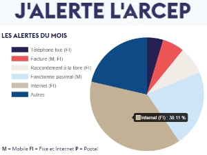 Les français signalent 13 900 dysfonctionnements sur J'alerte l'Arcep