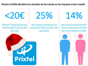 Enquête Ipsos/Prixtel : 70% des Français paient leur forfait mobile moins de 20 euros