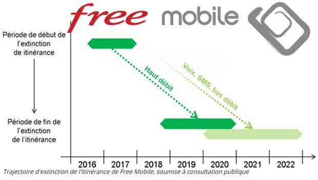 Bridage des débits des clients Free mobile en itinérance sur le réseau 3G d'Orange début 2017