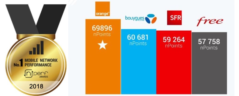 Orange, meilleur réseau Internet mobile en 2018 : quel forfait pour en profiter ?