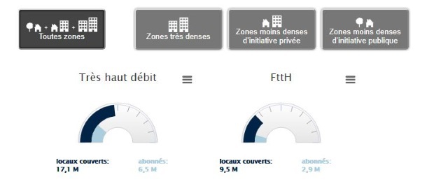 Fibre optique : 3 millions d'abonnés, +50% en un an, selon l'Arcep