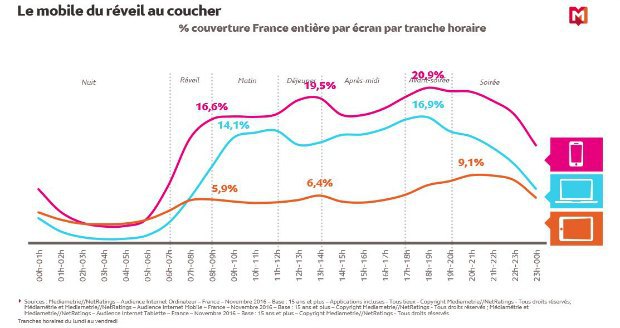 Médiamétrie : en 2016, le mobile au centre des usages Internet