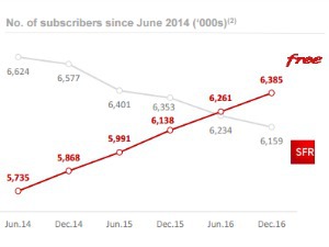 Free : le mobile dope les résultats 2016, l'Internet fixe attend la fibre