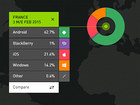 14,2% de parts de marché pour Windows Phone en France ?