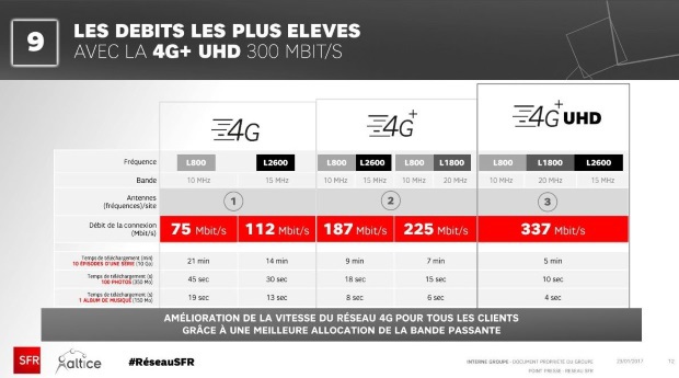 SFR ouvre la 4G+ jusqu'à 500 Mb/s sur trois nouvelles villes