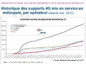 Déploiements 4G novembre 2017 : Orange et Free, toujours les plus actifs